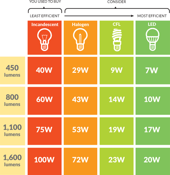 مقایسه میزان نوردهی لامپهای مختلف