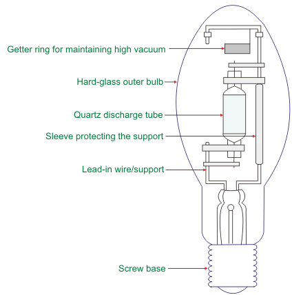 ساختمان لامپ متال هالید چگونه قوس الکتریکی ایجاد می کند ؟
