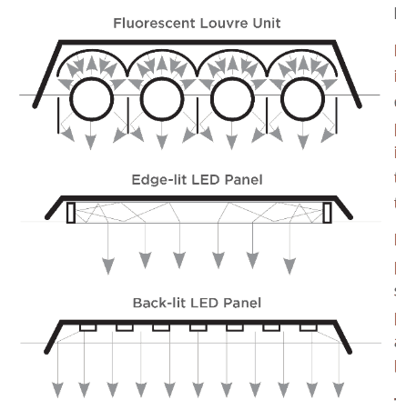 مشخصات چراغ های پنل ال ای دی بک لایت