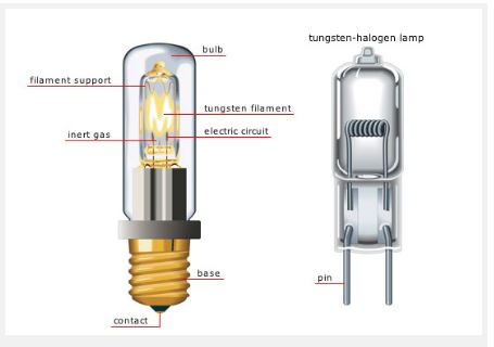 لامپ هالوژن برای پروژکتور چگونه کار می کند ؟
