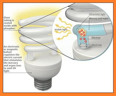 طرز کار لامپ کم مصرف چگونه است