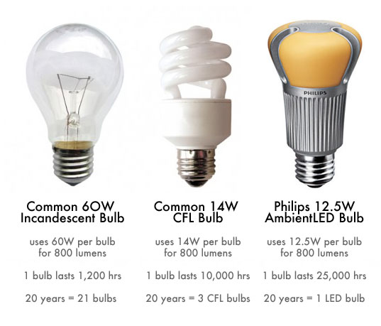 مصرف برق لامپ رشته ای و معایب دیگر