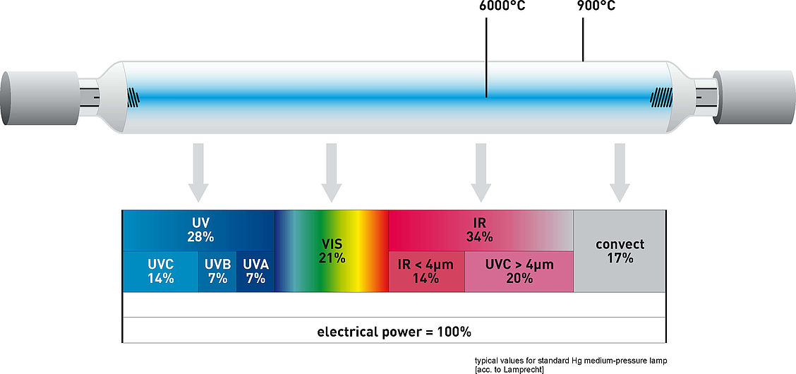 انواع لامپ uv و طیف الکترومغناطیس
