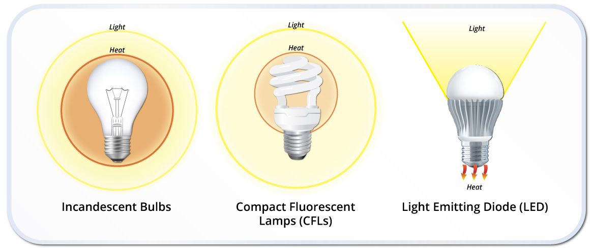 مصرف برق لامپ رشته ای و لامپ های دیگر