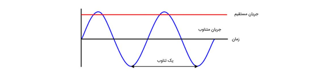 شکل‌موج آبی جریان متناوب و شکل‌موج قرمز جریان مستقیم