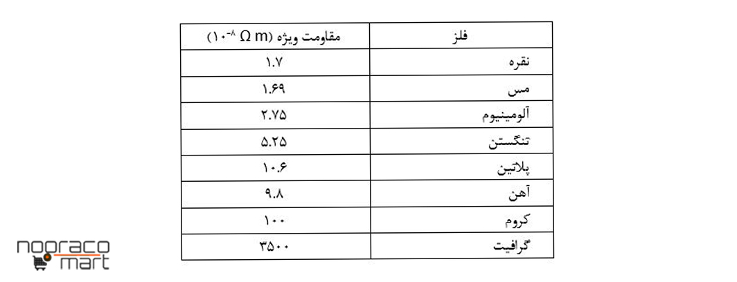 تاثیر ماهیت و جنس ماده بر مقاومت الکتریکی رسانای فلزی