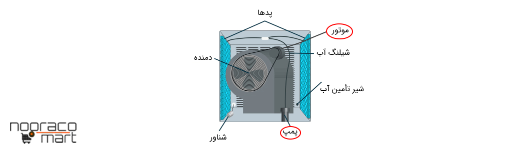 تجهیزات کولر آبی