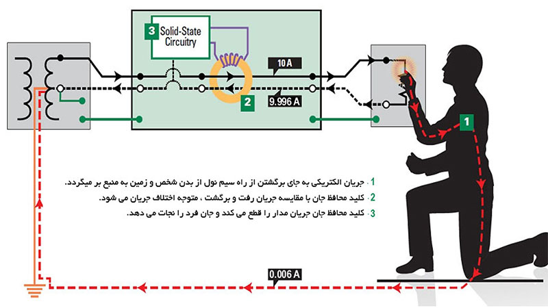 عملکرد کلید محافظ جان