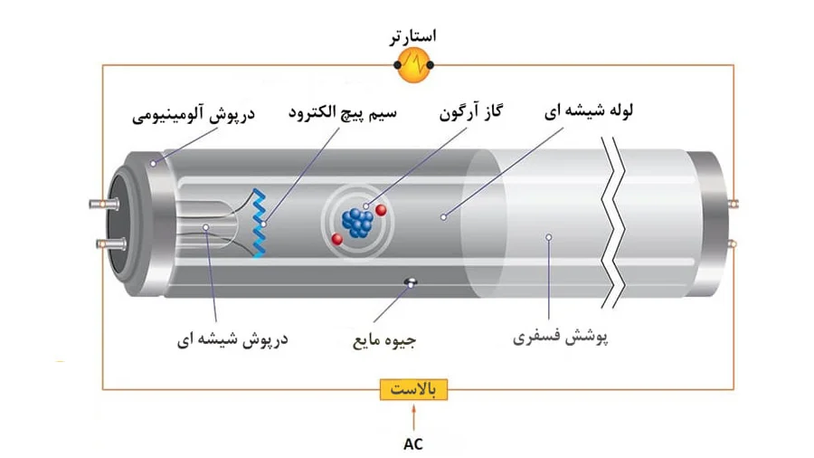 ساختار لامپ فلورسنت