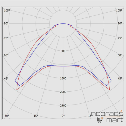 نمودار چراغ روکار الگانس 33 وات مازی نور با دیفیوزر دینامیک