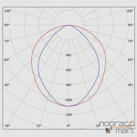 نمودار چراغ ریلی سه فاز لومریا 25 وات 90 درجه مازی نور