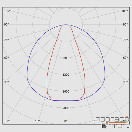 نمودار چراغ ریلی لومریا 25 وات 30 درجه مازی نور